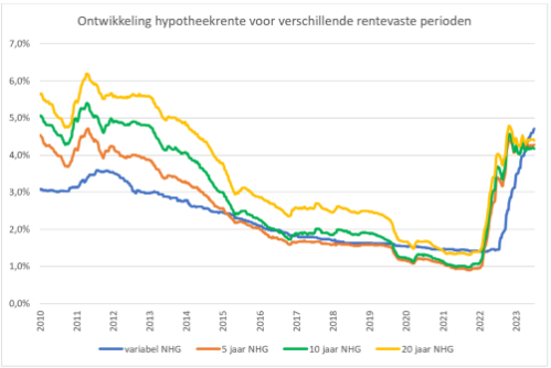 Ontwikkeling hypotheekrente voor verschillende rentevaste perioden